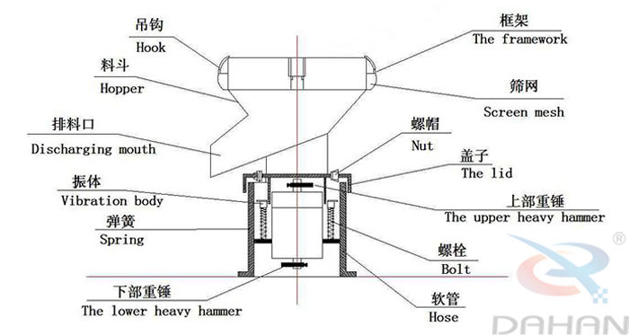 450型過濾篩結構：吊鉤，料斗，排料口，振體，彈簧，下部重錘，篩網，螺帽，蓋子，上部重錘，螺栓，軟管。
