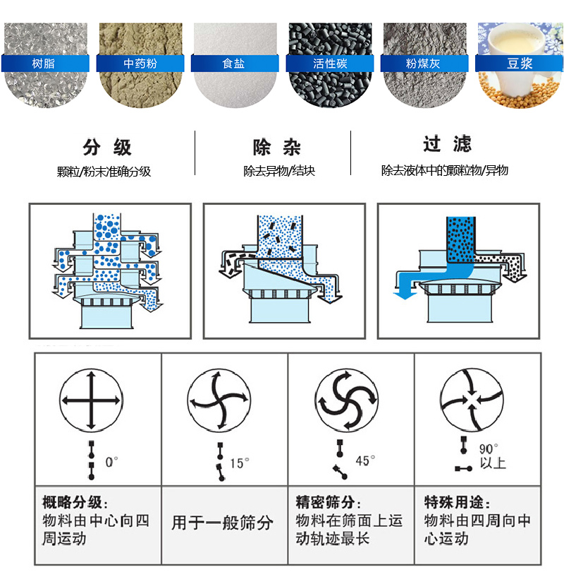 振蕩篩適用范圍：顆粒，粉末，粘液等物料的篩分