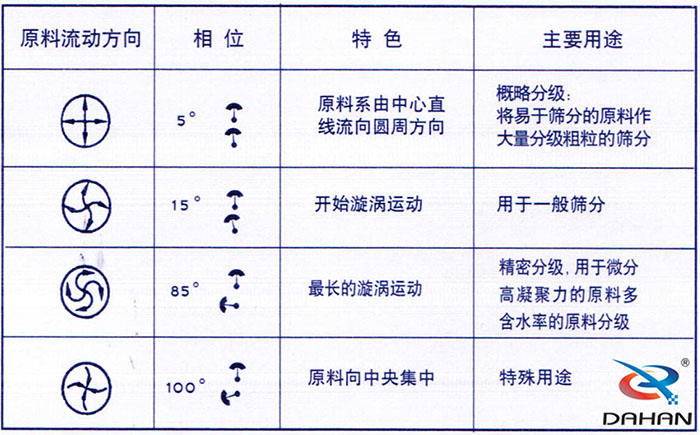 5度特色：原料系由中心直線流向圓周方向。15度開始漩渦運動85度做長的漩渦運動100度原料箱中央集中。