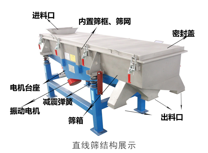直線篩結構包括：進料口，網架裝置（內部），減震裝置，振動電機，收塵口，出料口，底部電機等。