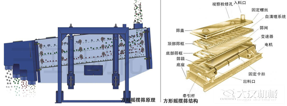 方形搖擺篩又稱往復篩，其驅動裝置所產生的振動力是繞固定軸，方向呈一定規律變化的慣性力，其本質是有偏心輪繞定軸轉動所形成的往復慣性力。由于其慣性帶動物料的運動從而實現方形搖擺篩的篩分效果。該結構是由：篩蓋，頂部篩框，底部篩框，篩網，出料口等部件組成。
