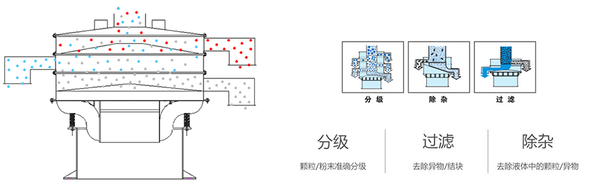 該產品利用的是振動電機上的偏心塊的大小，帶動振動電機的激振力曾加，從而 實現化工振動篩在篩網上篩分的作用。