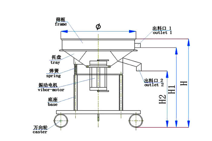 高頻篩結(jié)構(gòu)：托盤，彈簧，振動(dòng)電機(jī)，底座，萬(wàn)向輪，出料口等